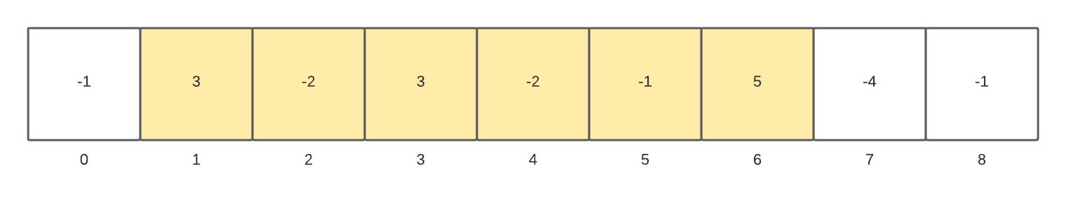 Maximum Sum Sub-array Problem: Brute-force