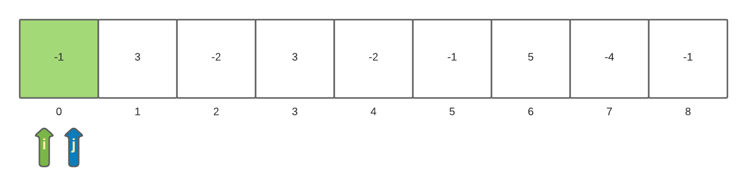 Maximum Sum Sub-array Problem: Brute-force