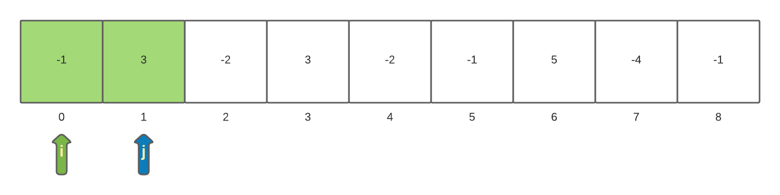 Maximum Sum Sub-array Problem: Brute-force