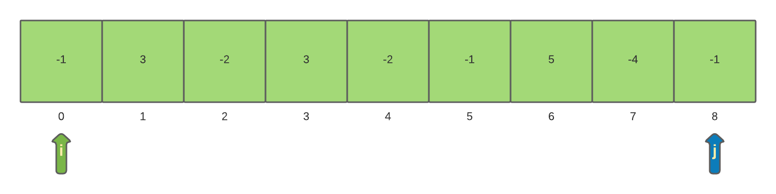 Maximum Sum Sub-array Problem: Brute-force