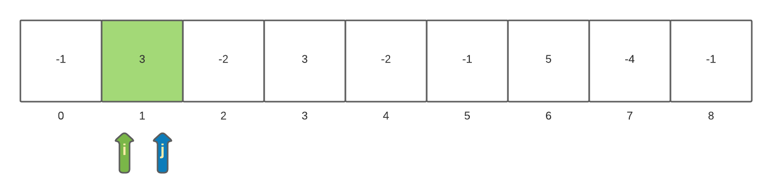 Maximum Sum Sub-array Problem: Brute-force