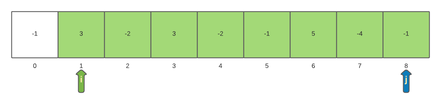 Maximum Sum Sub-array Problem: Brute-force