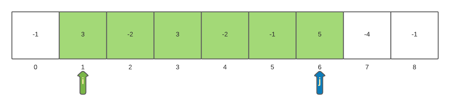 Maximum Sum Sub-array Problem: Brute-force