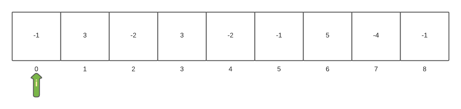 Maximum Sum Sub-array Problem: Kadane's Algorithm