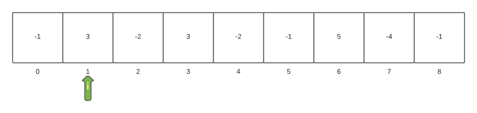 Maximum Sum Sub-array Problem: Kadane's Algorithm