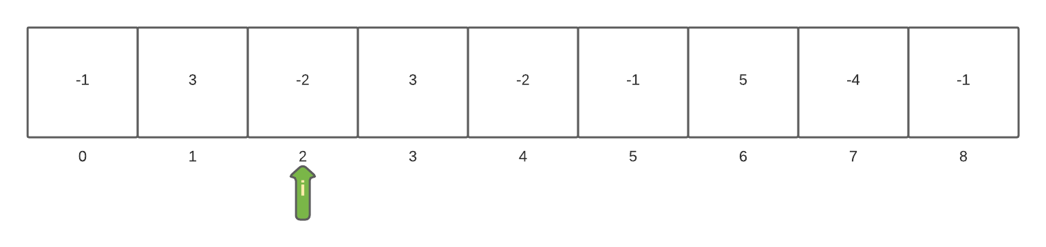 Maximum Sum Sub-array Problem: Kadane's Algorithm