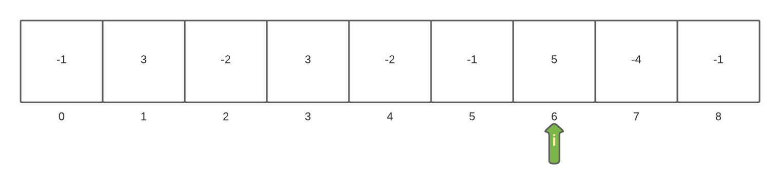 Maximum Sum Sub-array Problem: Kadane's Algorithm